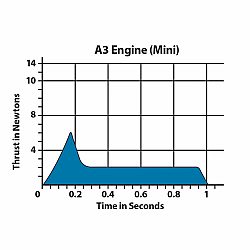 Estes Rocket A3-4T/13MM Engines 4 Pack